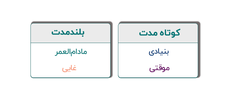 زیرمجموعههای انواع هدف (بلندمدت و کوتاهمدت)