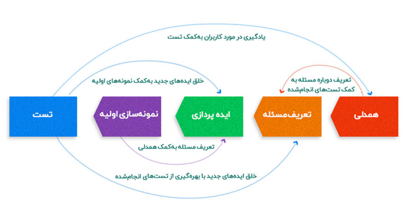 تفکر طراحی فرایندی تکراری و غیرخطی است