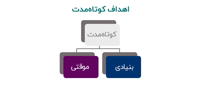 انواع هدف: اهداف کوتاهمدت