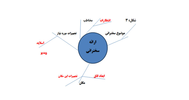 ترسیم اساسی نقشه ذهنی 3