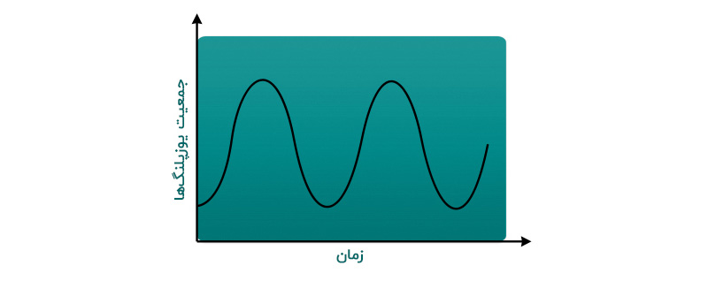 شکل ۱۱- نمودار تغییر در جمعیت یوزپلنگها با در نظرگرفتن تأخیر - نمودار سیستمی