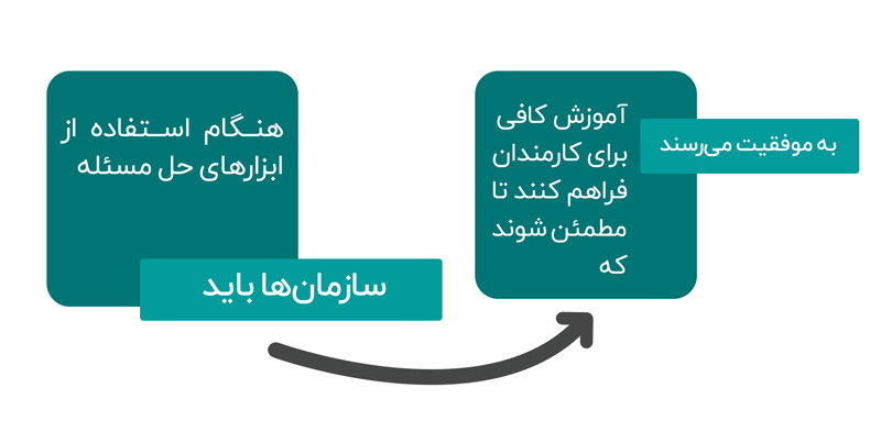 قابلت کار با سایر متدها تکنیک شکستن مسئله