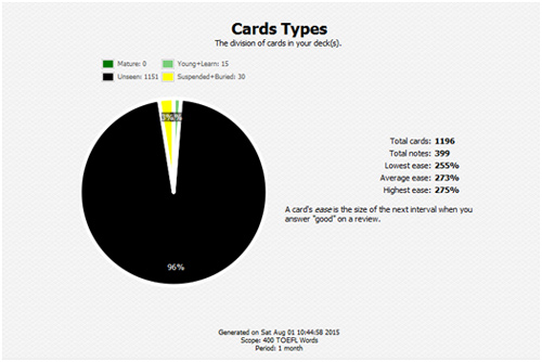 آمار کلی از میزان کارت های مطالعه شده بر حسب درجه سختی و آسانی کارت ها