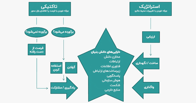 چارچوب فرایند مدیریت دانش بووکویتز و ویلیامز